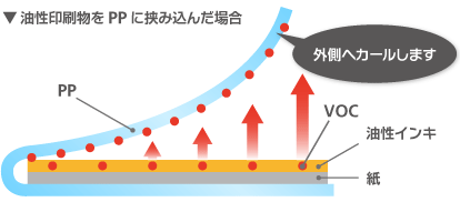 クリアファイルのカール現象