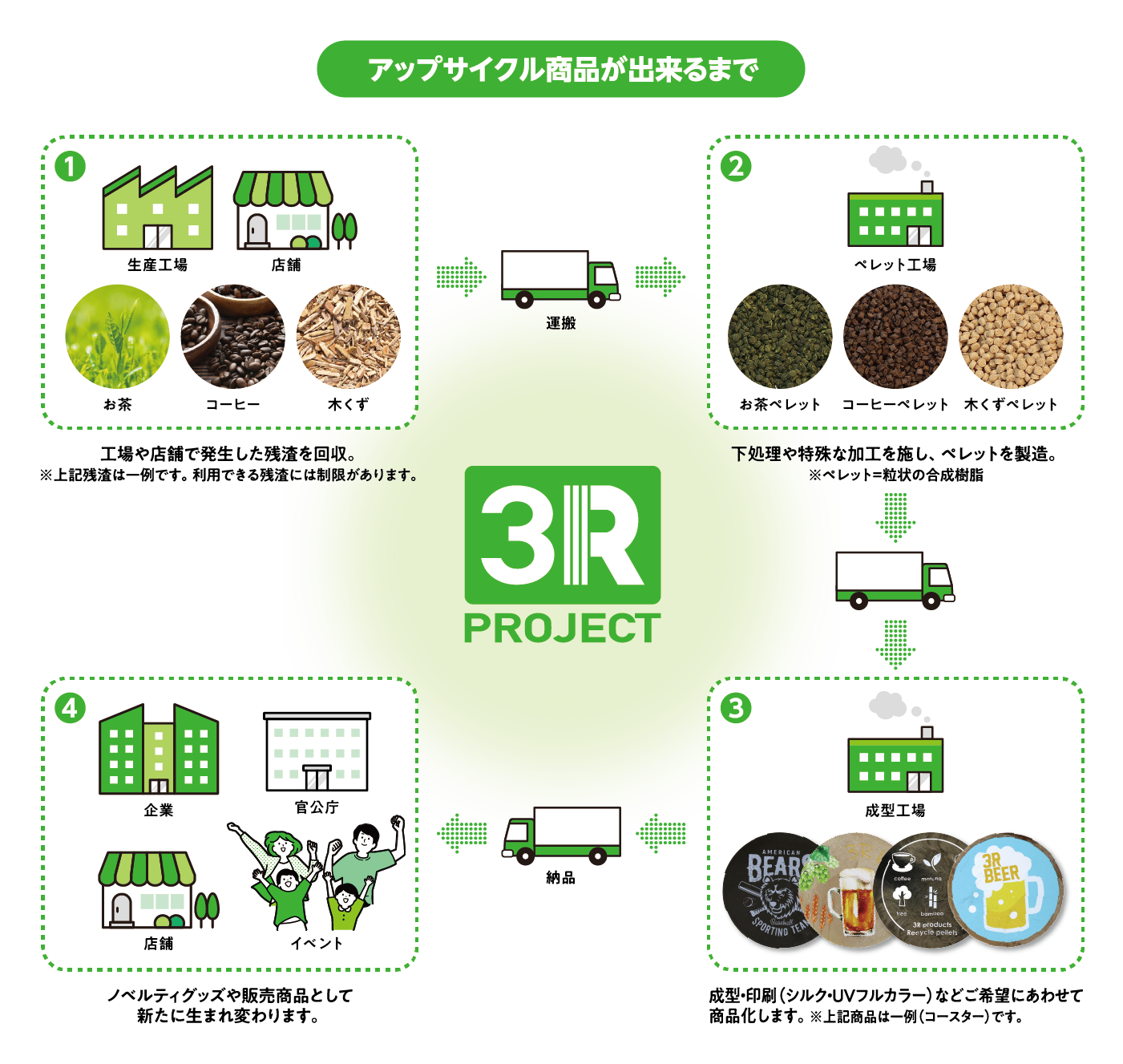 “バイオマスプラスチック”へとアップサイクル化